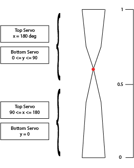 Diagram of the effect on the ribbon from the rotation of the top and bottom servos