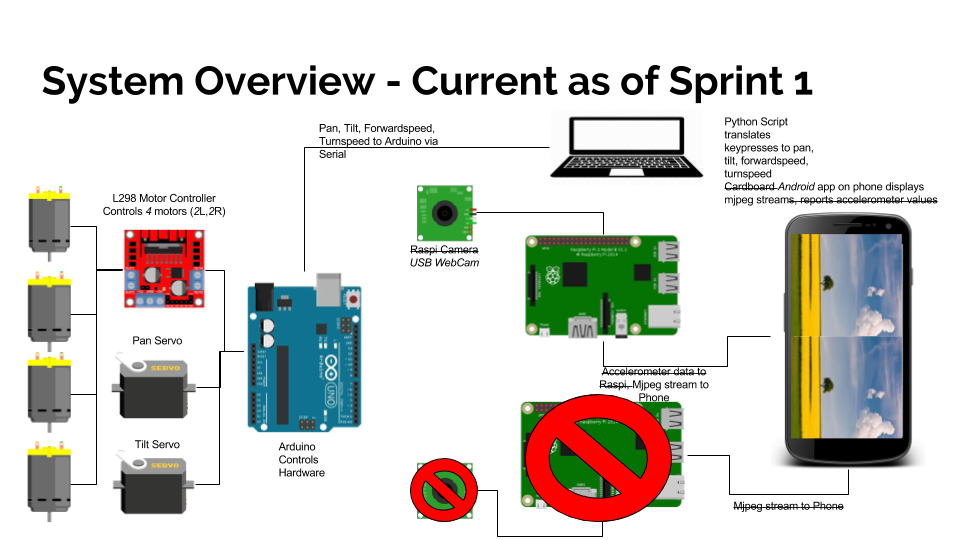 Sprint 1 current system