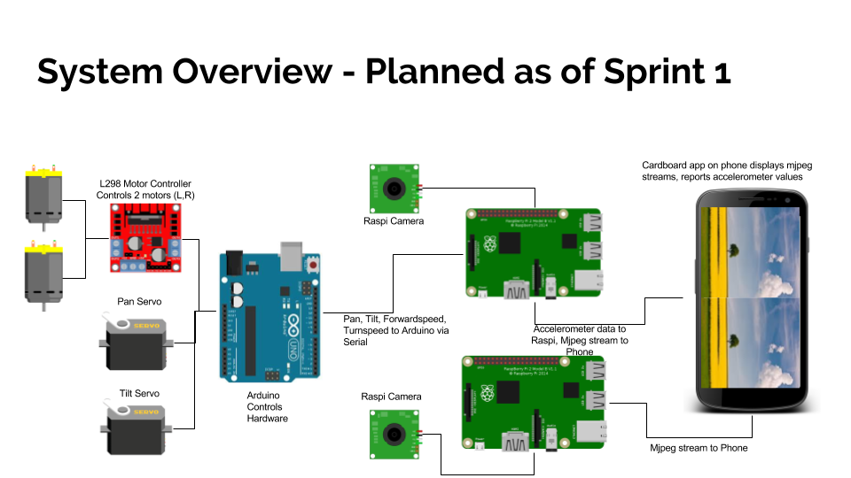 Sprint 1 planned system