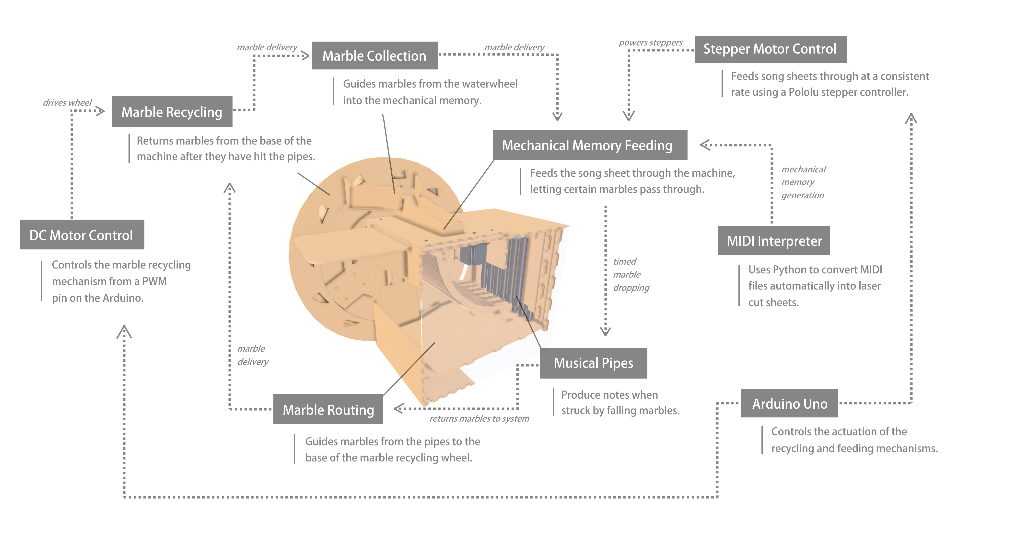 A diagram of our functional system.